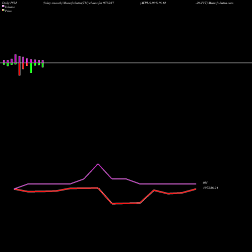 PVM Price Volume Measure charts AFPL-9.90%18-12--26-PVT 975257 share BSE Stock Exchange 