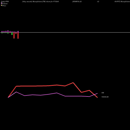 PVM Price Volume Measure charts HDBFSL-22-12-33-PVT 975263 share BSE Stock Exchange 