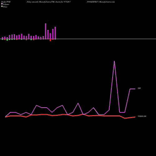 PVM Price Volume Measure charts 895KIIFB27 975267 share BSE Stock Exchange 