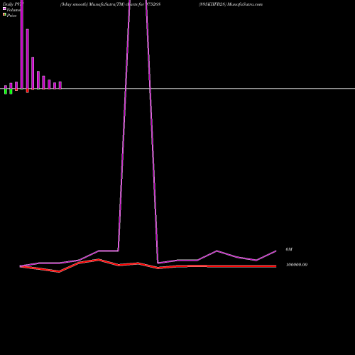 PVM Price Volume Measure charts 895KIIFB28 975268 share BSE Stock Exchange 