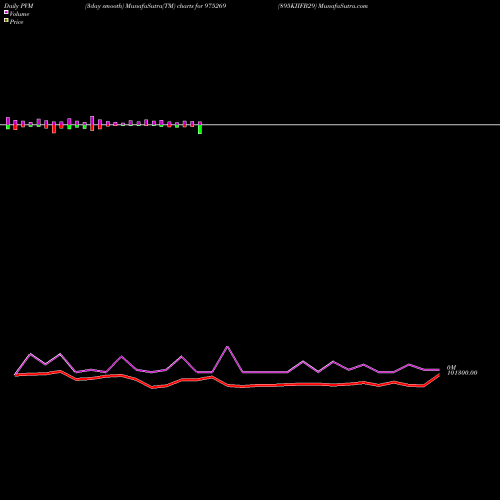 PVM Price Volume Measure charts 895KIIFB29 975269 share BSE Stock Exchange 