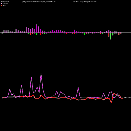PVM Price Volume Measure charts 895KIIFB32 975271 share BSE Stock Exchange 