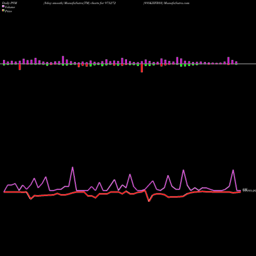 PVM Price Volume Measure charts 895KIIFB33 975272 share BSE Stock Exchange 