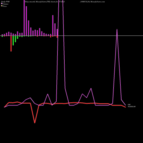 PVM Price Volume Measure charts 10MCSL26 975282 share BSE Stock Exchange 