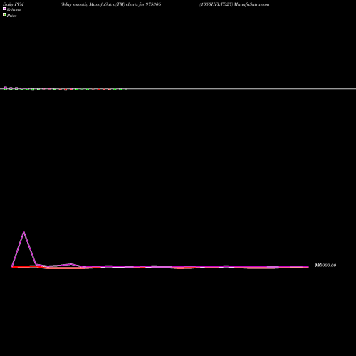 PVM Price Volume Measure charts 1050HFLTD27 975306 share BSE Stock Exchange 