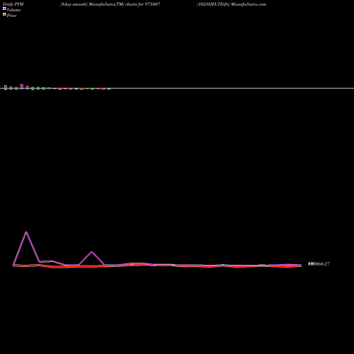 PVM Price Volume Measure charts 1025HFLTD26 975307 share BSE Stock Exchange 