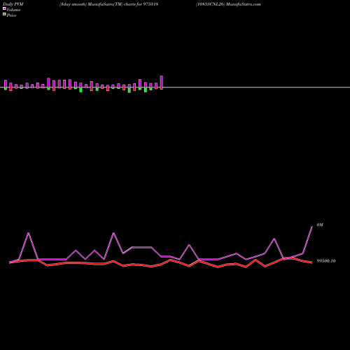 PVM Price Volume Measure charts 1085SCNL26 975318 share BSE Stock Exchange 