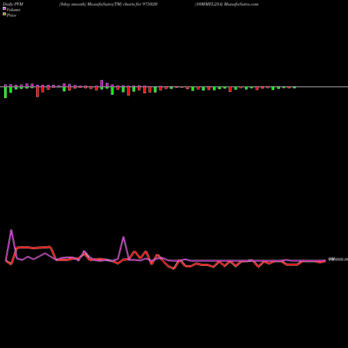 PVM Price Volume Measure charts 10MMFL25A 975320 share BSE Stock Exchange 