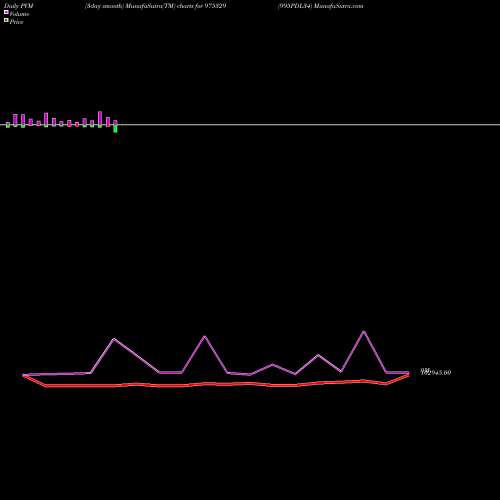PVM Price Volume Measure charts 995PDL34 975329 share BSE Stock Exchange 