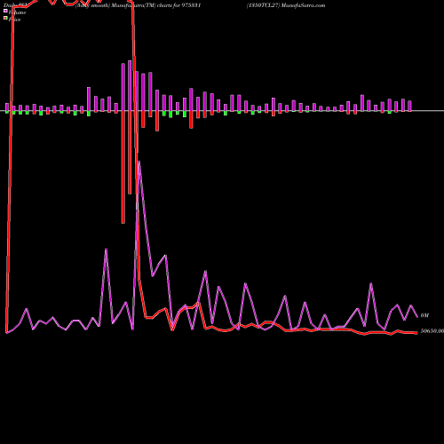PVM Price Volume Measure charts 1350TCL27 975331 share BSE Stock Exchange 