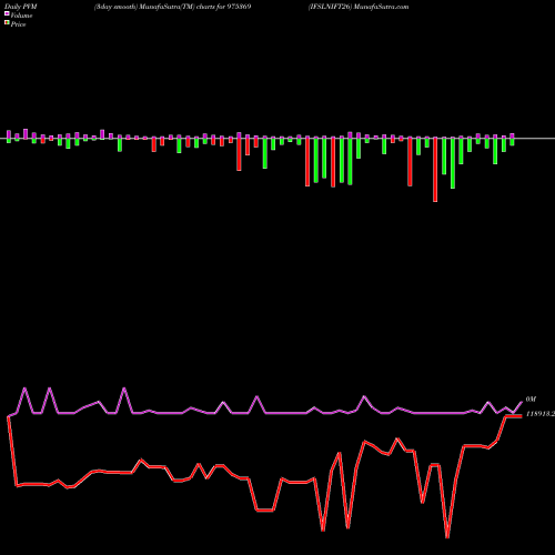 PVM Price Volume Measure charts IFSLNIFT26 975369 share BSE Stock Exchange 