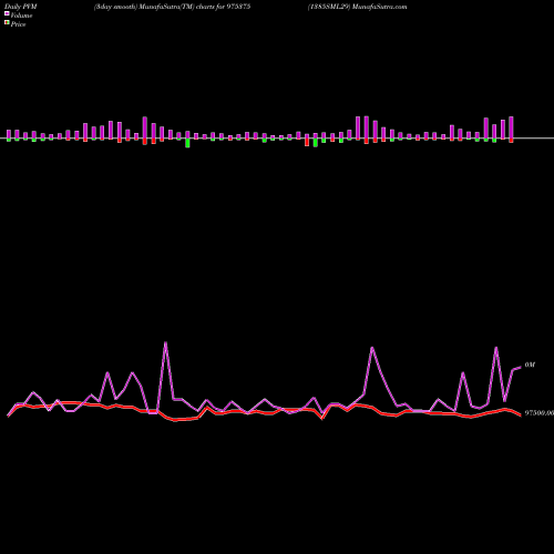PVM Price Volume Measure charts 1385SML29 975375 share BSE Stock Exchange 