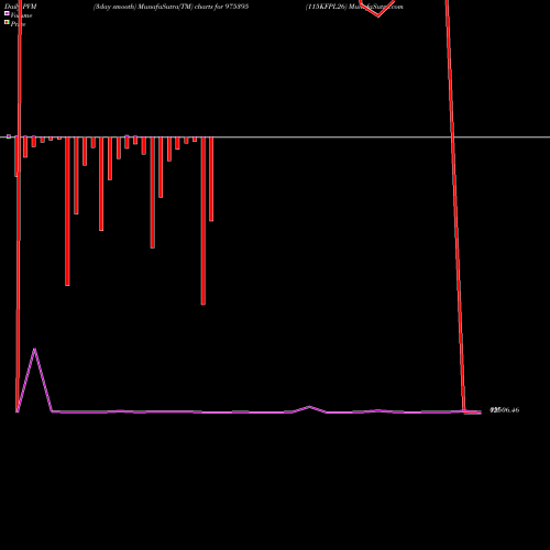 PVM Price Volume Measure charts 115KFPL26 975395 share BSE Stock Exchange 