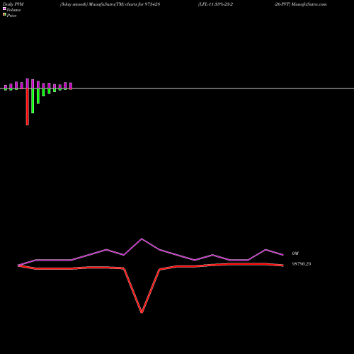 PVM Price Volume Measure charts LFL-11.33%-23-2-26-PVT 975428 share BSE Stock Exchange 