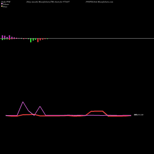PVM Price Volume Measure charts 995PDL34A 975437 share BSE Stock Exchange 