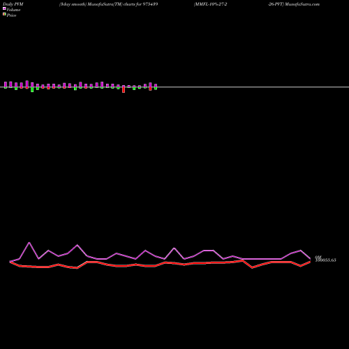 PVM Price Volume Measure charts MMFL-10%-27-2-26-PVT 975439 share BSE Stock Exchange 
