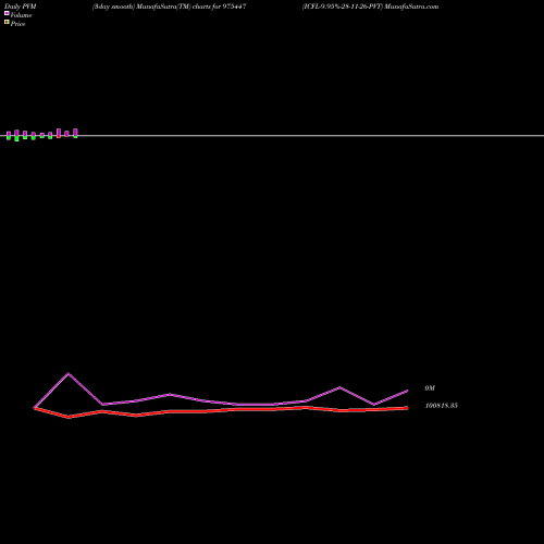 PVM Price Volume Measure charts ICFL-9.95%-28-11-26-PVT 975447 share BSE Stock Exchange 