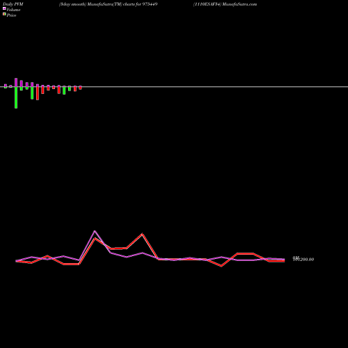 PVM Price Volume Measure charts 1110ESAF34 975449 share BSE Stock Exchange 