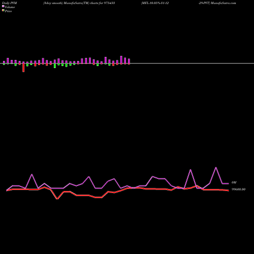 PVM Price Volume Measure charts MFL-10.05%-31-12-29-PVT 975453 share BSE Stock Exchange 