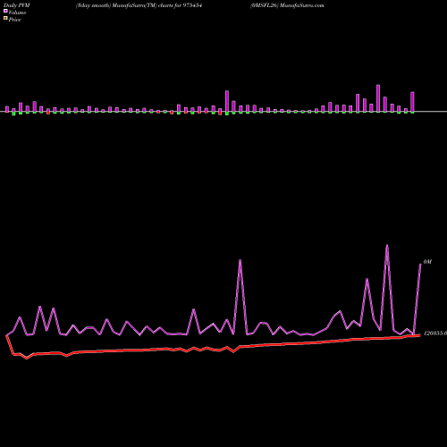 PVM Price Volume Measure charts 0MSFL26 975454 share BSE Stock Exchange 