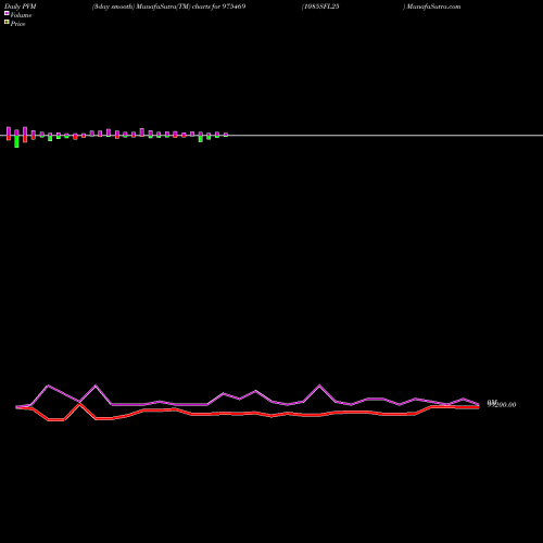 PVM Price Volume Measure charts 1085SFL25 975469 share BSE Stock Exchange 
