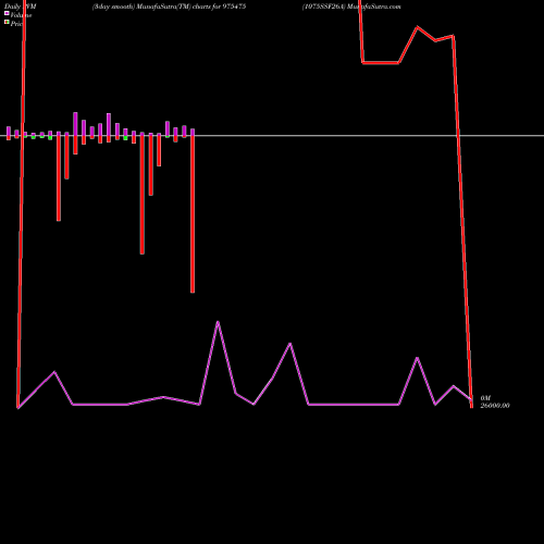 PVM Price Volume Measure charts 1075SSF26A 975475 share BSE Stock Exchange 