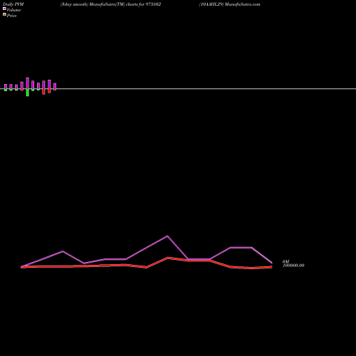 PVM Price Volume Measure charts 10AAHL29 975502 share BSE Stock Exchange 