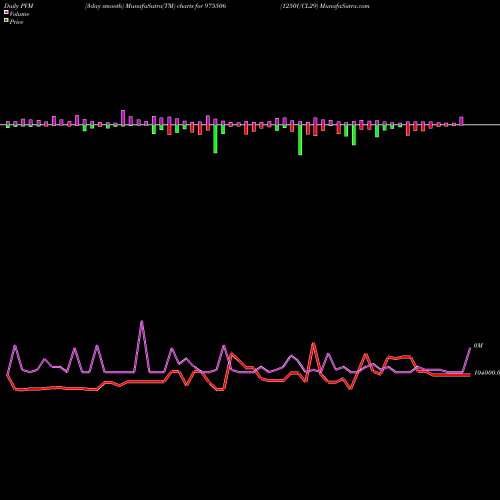 PVM Price Volume Measure charts 1250UCL29 975506 share BSE Stock Exchange 