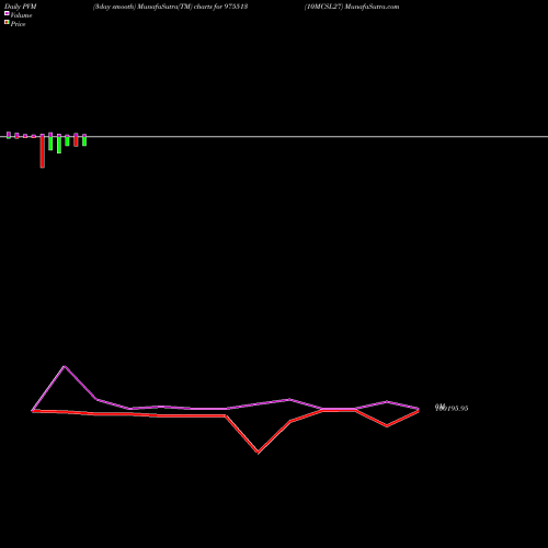 PVM Price Volume Measure charts 10MCSL27 975513 share BSE Stock Exchange 