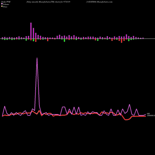 PVM Price Volume Measure charts 11ESFB30 975519 share BSE Stock Exchange 