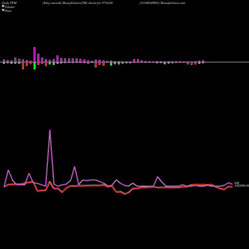 PVM Price Volume Measure charts 1110ESFB31 975520 share BSE Stock Exchange 