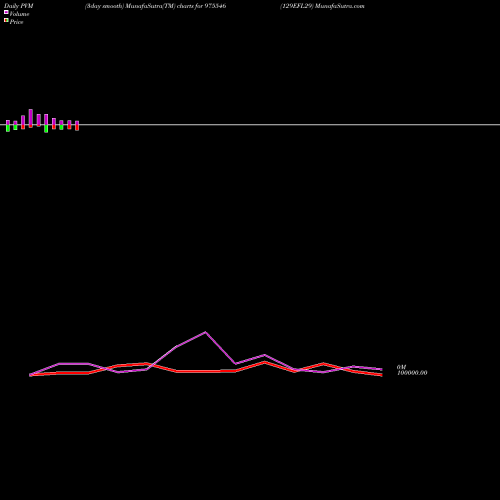 PVM Price Volume Measure charts 129EFL29 975546 share BSE Stock Exchange 