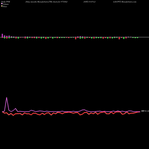 PVM Price Volume Measure charts SSFL-9.81%-2-4-26-PVT 975562 share BSE Stock Exchange 