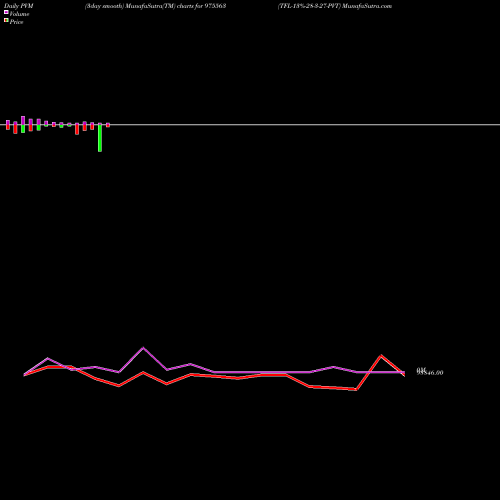 PVM Price Volume Measure charts TFL-13%-28-3-27-PVT 975563 share BSE Stock Exchange 