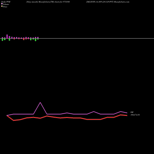 PVM Price Volume Measure charts DKGFSPL-14.30%-28-5-29-PVT 975580 share BSE Stock Exchange 