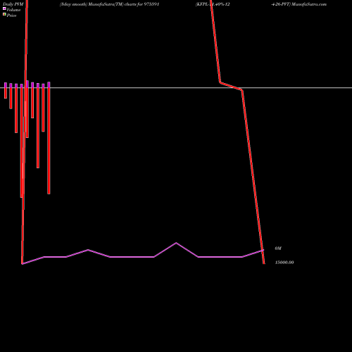PVM Price Volume Measure charts KFPL-11.40%-12-4-26-PVT 975591 share BSE Stock Exchange 