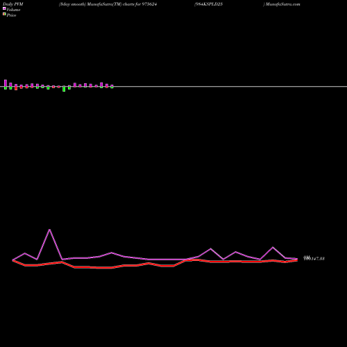 PVM Price Volume Measure charts 984KSPLD25 975624 share BSE Stock Exchange 