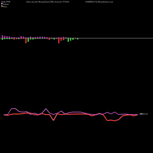 PVM Price Volume Measure charts 10MMFL27A 975625 share BSE Stock Exchange 
