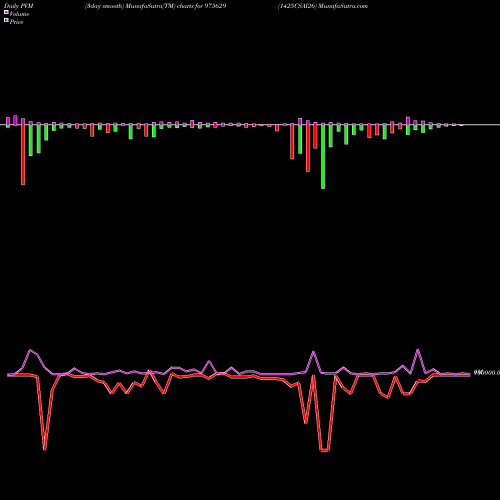 PVM Price Volume Measure charts 1425CSAI26 975629 share BSE Stock Exchange 