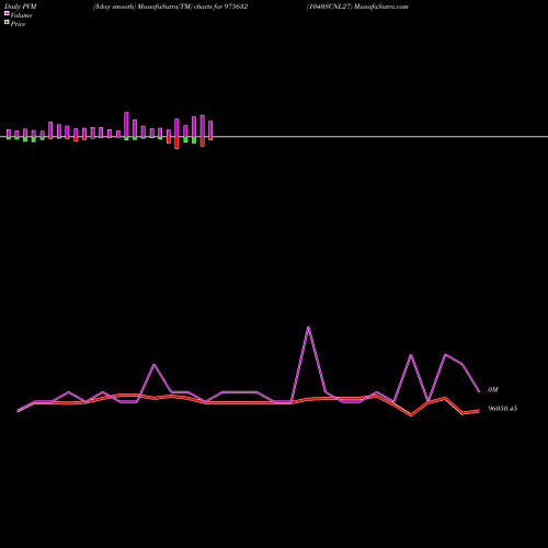 PVM Price Volume Measure charts 1040SCNL27 975632 share BSE Stock Exchange 
