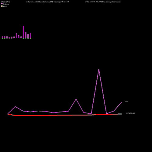 PVM Price Volume Measure charts PDL-9.95%-3-5-29-PVT 975640 share BSE Stock Exchange 