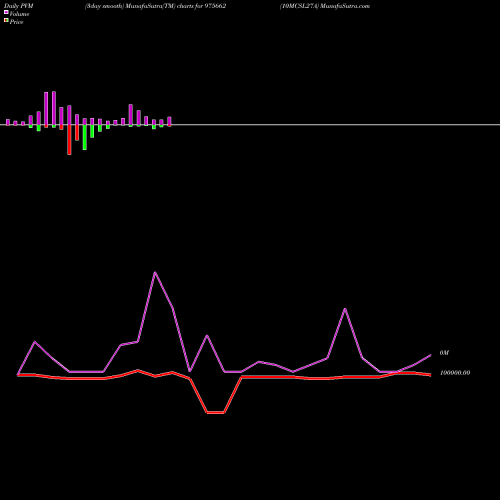 PVM Price Volume Measure charts 10MCSL27A 975662 share BSE Stock Exchange 