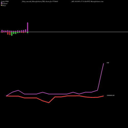 PVM Price Volume Measure charts AFL-10.50%-17-11-26-PVT 975663 share BSE Stock Exchange 