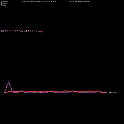 PVM Price Volume Measure charts 11HFL29 975684 share BSE Stock Exchange 