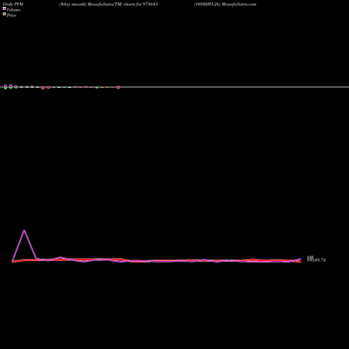PVM Price Volume Measure charts 1050HFL26 975685 share BSE Stock Exchange 