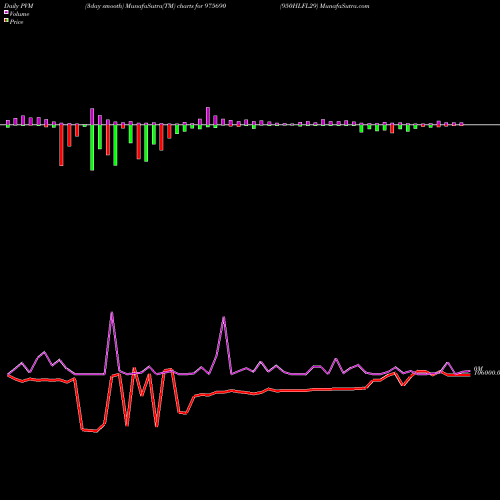 PVM Price Volume Measure charts 950HLFL29 975690 share BSE Stock Exchange 