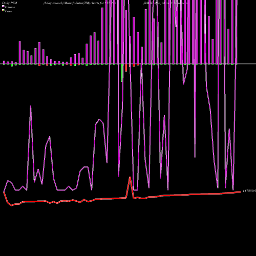PVM Price Volume Measure charts 0MSFL26A 975694 share BSE Stock Exchange 