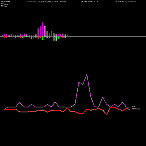 PVM Price Volume Measure charts ACAPL-11.90%-3-12-26-PVT 975713 share BSE Stock Exchange 