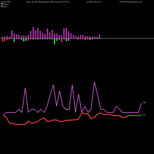 PVM Price Volume Measure charts ACAPL-12%-3-12-29-PVT 975714 share BSE Stock Exchange 
