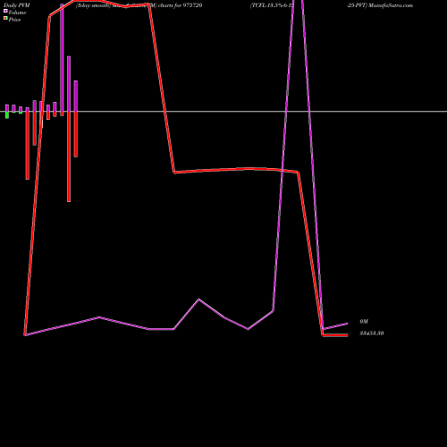 PVM Price Volume Measure charts TCFL-13.5%-6-12-25-PVT 975720 share BSE Stock Exchange 